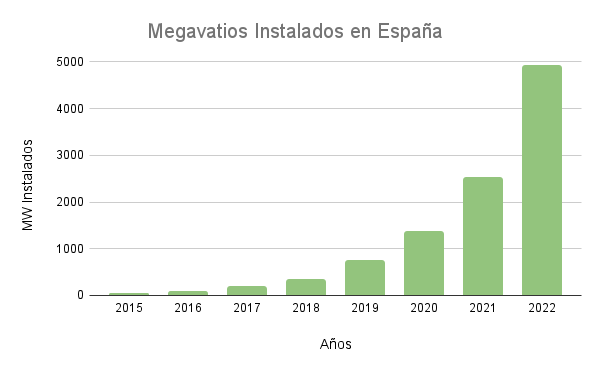 Megavatios instalados en España